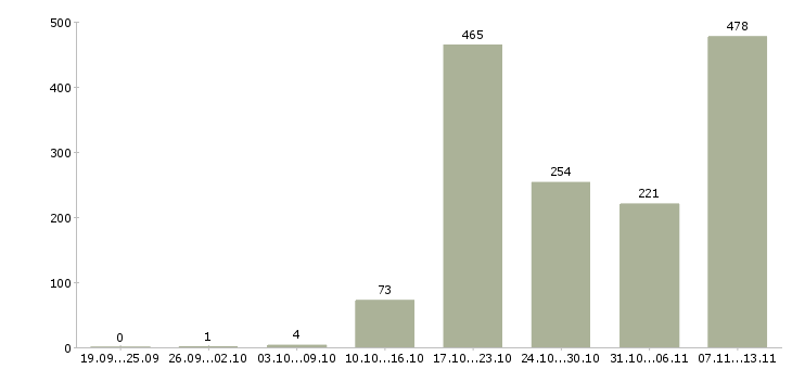 Работа «менеджер по развитию региональной сети»-Число вакансий «менеджер по развитию региональной сети» на сайте за 2 месяца