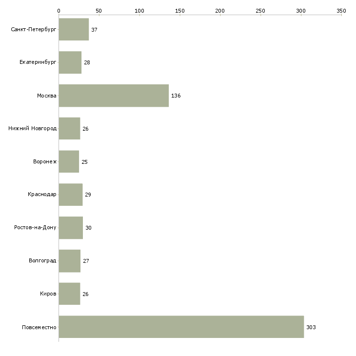 Найти работу менеджер по рекламе на дому-Число вакансий «менеджер по рекламе на дому» на сайте в городах Росcии