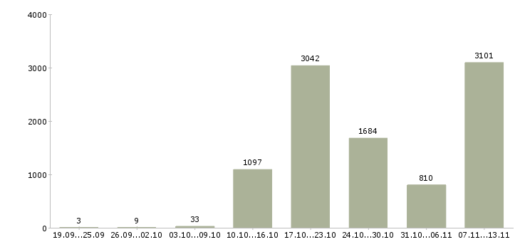 Работа «менеджер по техническому обучению»-Число вакансий «менеджер по техническому обучению» на сайте за 2 месяца