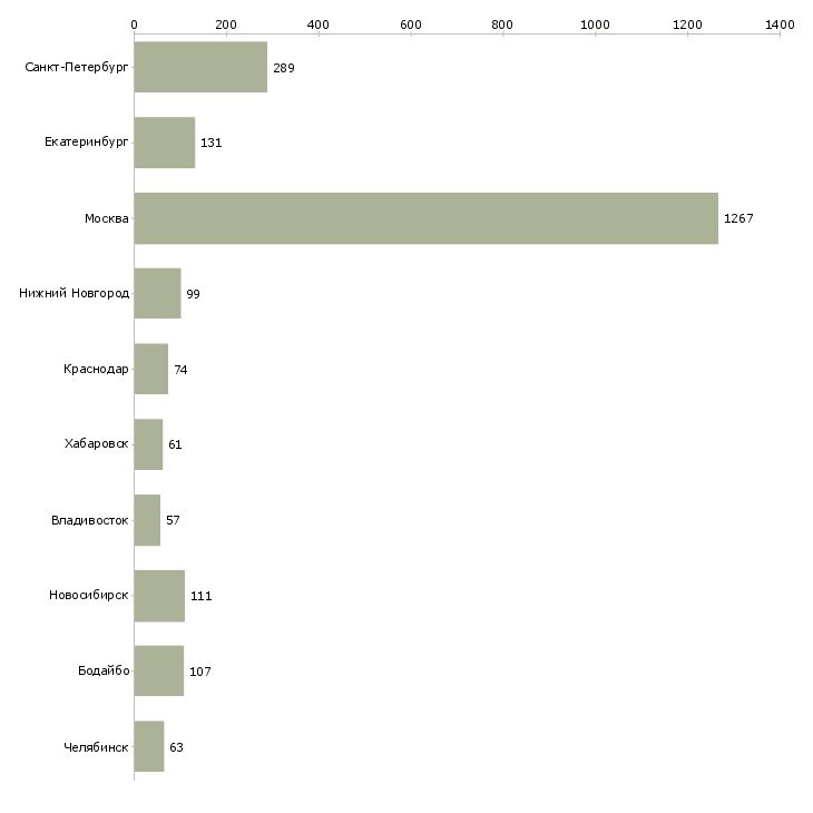Найти работу менеджер с медицинским образованием-Число вакансий «менеджер с медицинским образованием» на сайте в городах Росcии