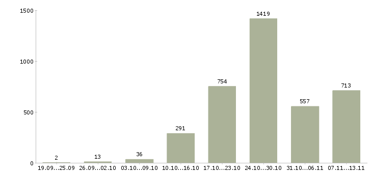 Работа «менеджер с медицинским образованием»-Число вакансий «менеджер с медицинским образованием» на сайте за 2 месяца