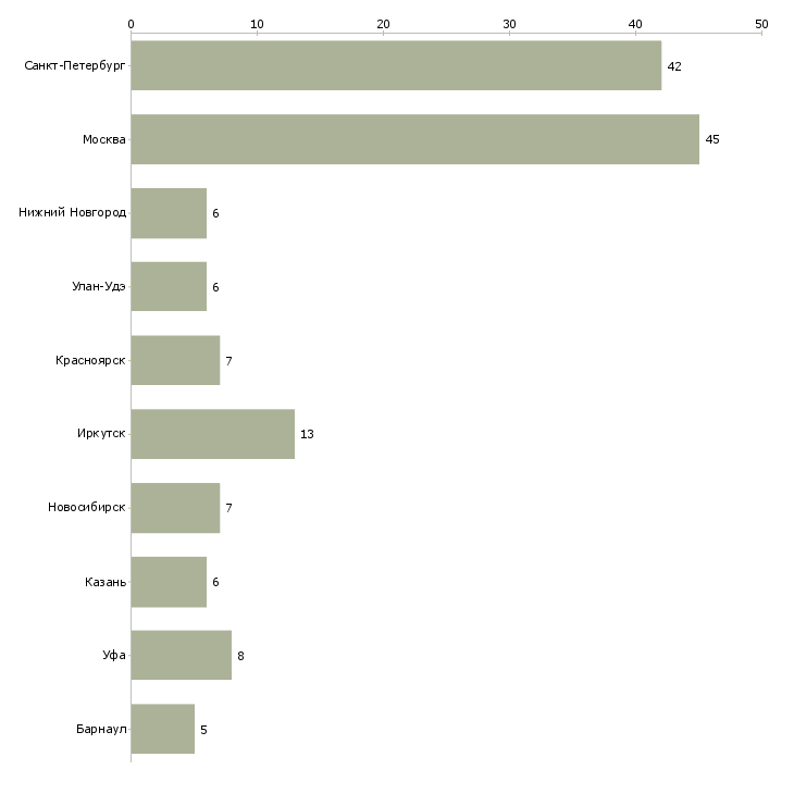 Найти работу монтажник с личным автомобилем-Число вакансий «монтажник с личным автомобилем» на сайте в городах Росcии