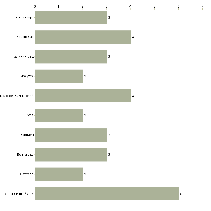 Найти работу начальник отдела дистрибуции-Число вакансий «начальник отдела дистрибуции» на сайте в городах Росcии