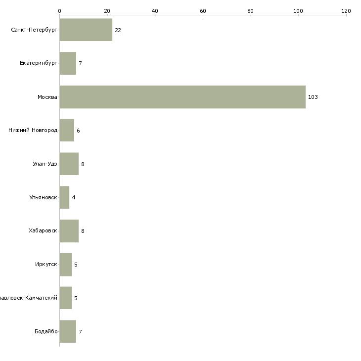 Найти работу начальник сети офисов-Число вакансий «начальник сети офисов» на сайте в городах Росcии