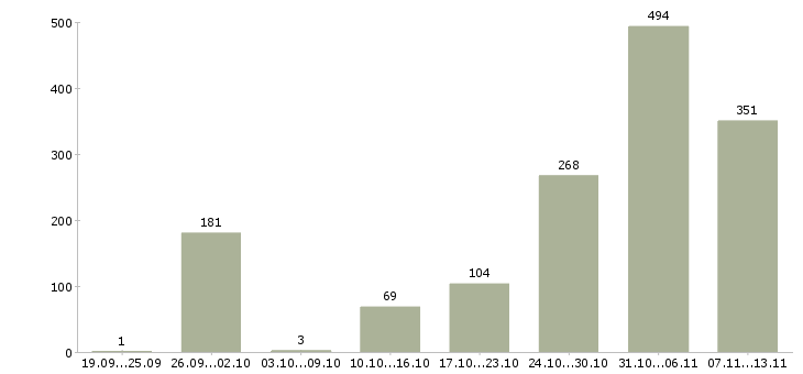Работа «оператор регистрации клиентов»-Число вакансий «оператор регистрации клиентов» на сайте за 2 месяца
