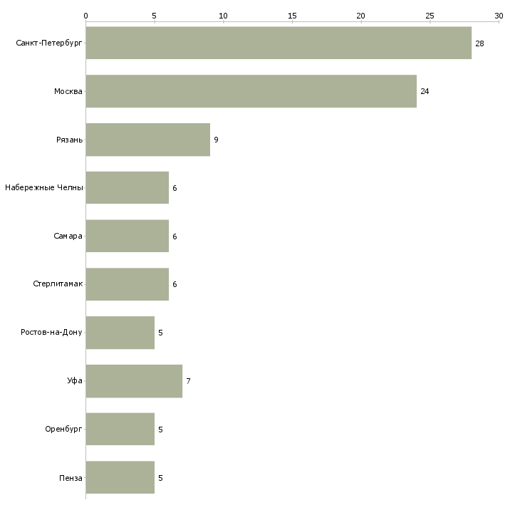 Найти работу оператор чпу токарная группа-Число вакансий «оператор чпу токарная группа» на сайте в городах Росcии