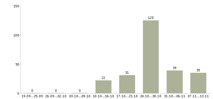 Работа «охранник на складской комплекс»-Число вакансий «охранник на складской комплекс» на сайте за 2 месяца
