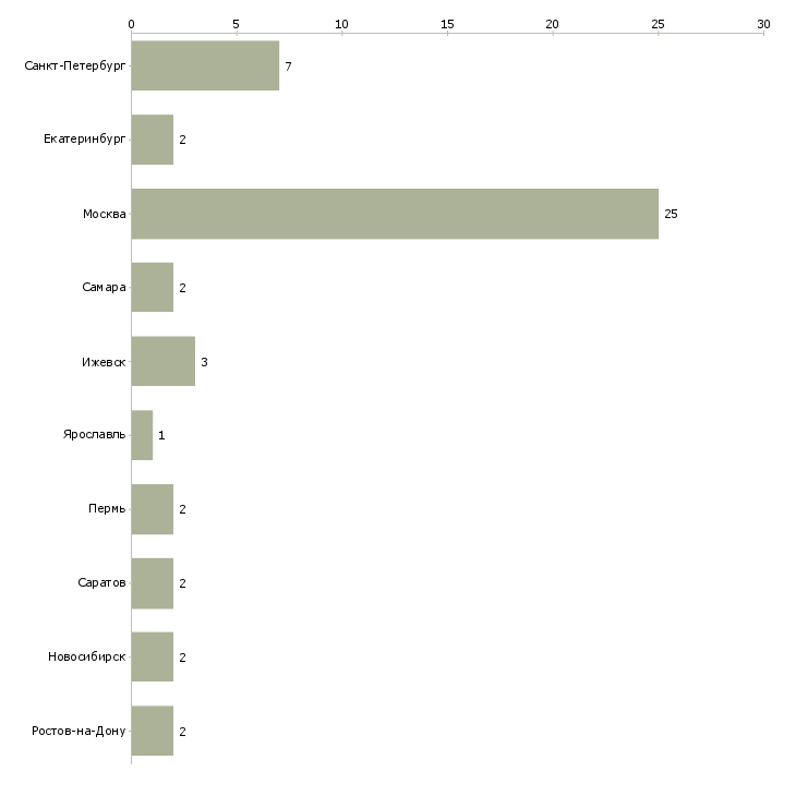 Найти работу печатник на цифровое оборудование-Число вакансий «печатник на цифровое оборудование» на сайте в городах Росcии