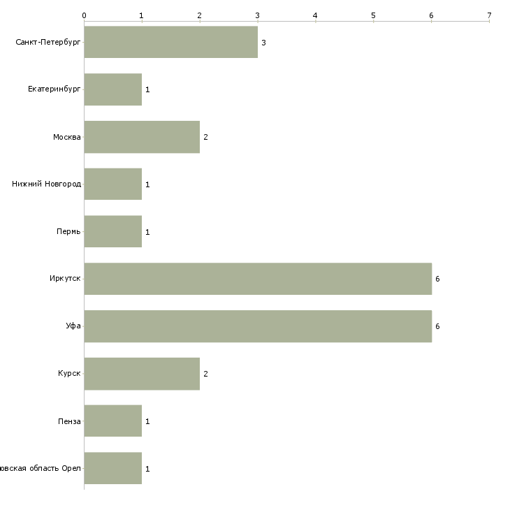 Найти работу повар в детское кафе-Число вакансий «повар в детское кафе» на сайте в городах Росcии