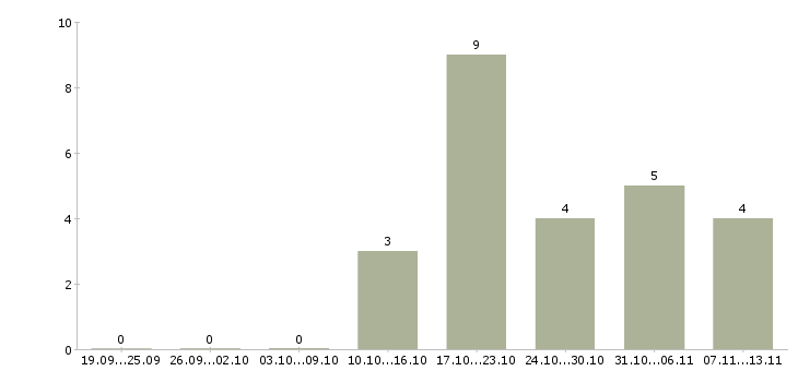 Работа «повар в детское кафе»-Число вакансий «повар в детское кафе» на сайте за 2 месяца