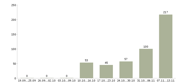 Работа «повар в ресторан быстрого питания»-Число вакансий «повар в ресторан быстрого питания» на сайте за 2 месяца