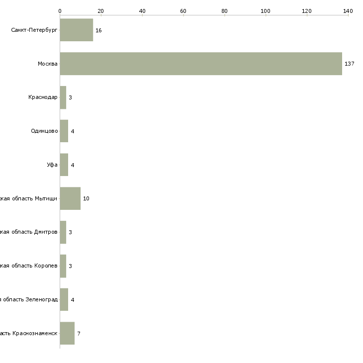 Найти работу повар ресторана быстрого питания-Число вакансий «повар ресторана быстрого питания» на сайте в городах Росcии