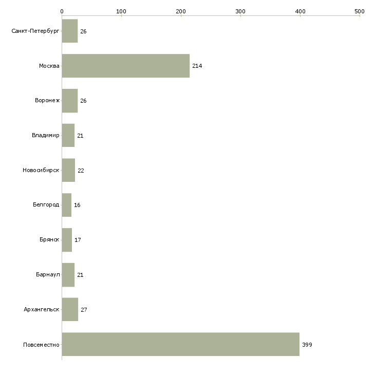 Найти работу подработка для всех желающих-Число вакансий «подработка для всех желающих» на сайте в городах Росcии