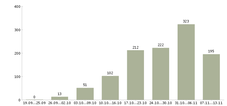 Работа «подработка для всех желающих»-Число вакансий «подработка для всех желающих» на сайте за 2 месяца