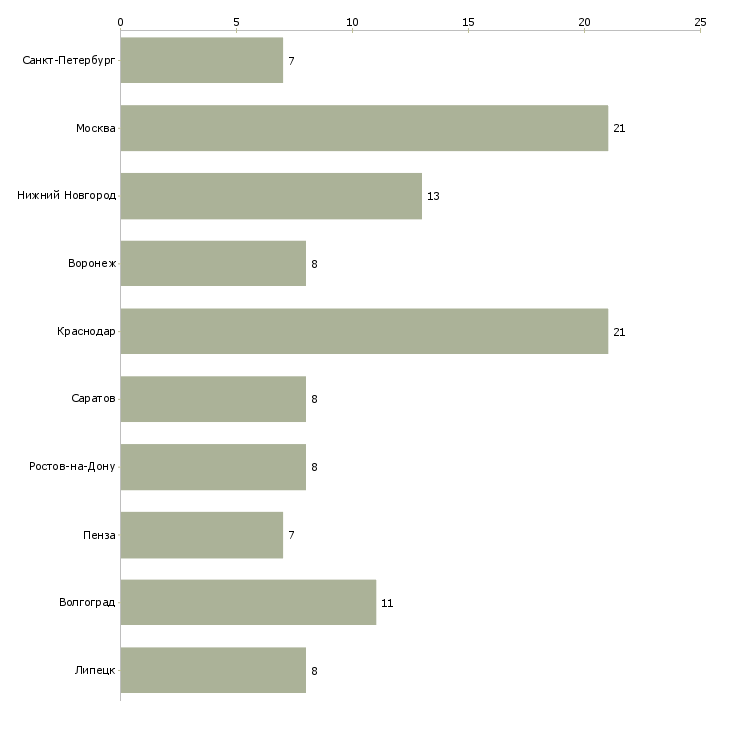 Найти работу преподаватель английского языка по skype-Число вакансий «преподаватель английского языка по skype» на сайте в городах Росcии