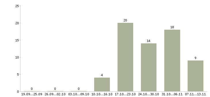Работа «продавец за прилавок в супермаркет»-Число вакансий «продавец за прилавок в супермаркет» на сайте за 2 месяца