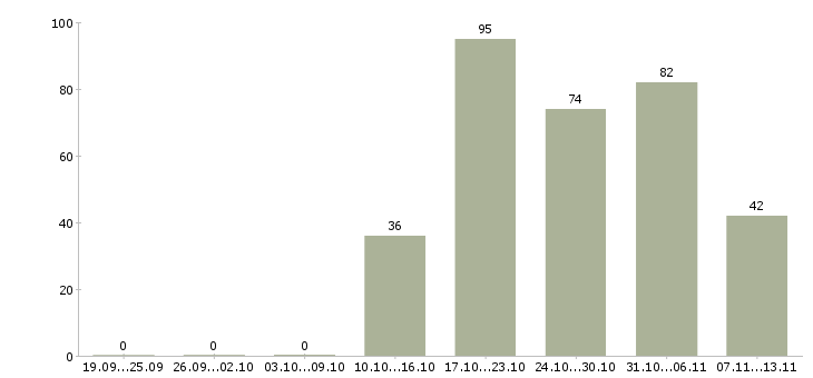 Работа «продавец прилавка в супермаркет»-Число вакансий «продавец прилавка в супермаркет» на сайте за 2 месяца