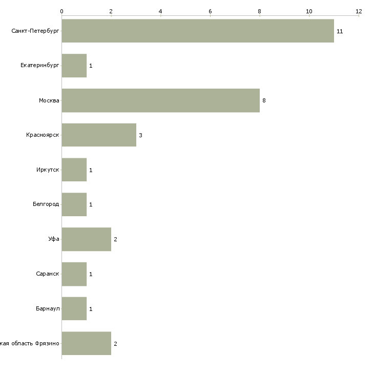Найти работу рабочий на кромкооблицовочный станок-Число вакансий «рабочий на кромкооблицовочный станок» на сайте в городах Росcии