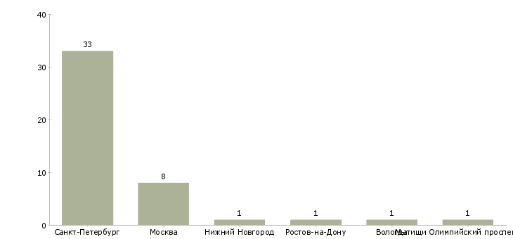 Найти работу региональный менеджер по сзфо-Число вакансий «региональный менеджер по сзфо» на сайте в городах Росcии