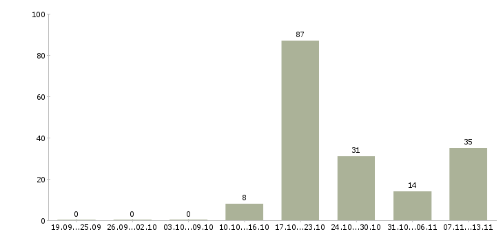 Работа «региональный менеджер по торговому маркетингу»-Число вакансий «региональный менеджер по торговому маркетингу» на сайте за 2 месяца