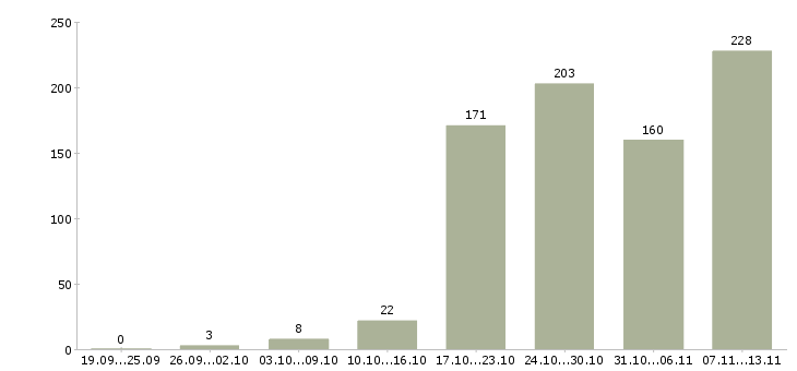 Работа «риелтор жилой недвижимости»-Число вакансий «риелтор жилой недвижимости» на сайте за 2 месяца