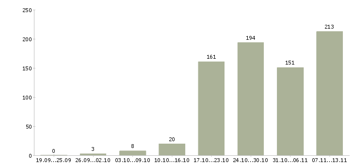 Работа «риелтор по жилой недвижимости»-Число вакансий «риелтор по жилой недвижимости» на сайте за 2 месяца
