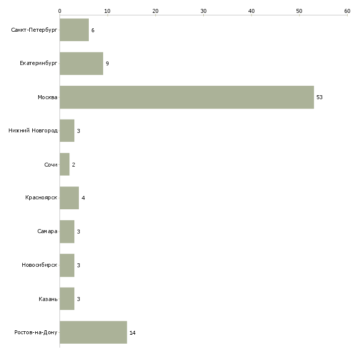Найти работу риэлтор на вторичном рынке жилья-Число вакансий «риэлтор на вторичном рынке жилья» на сайте в городах Росcии