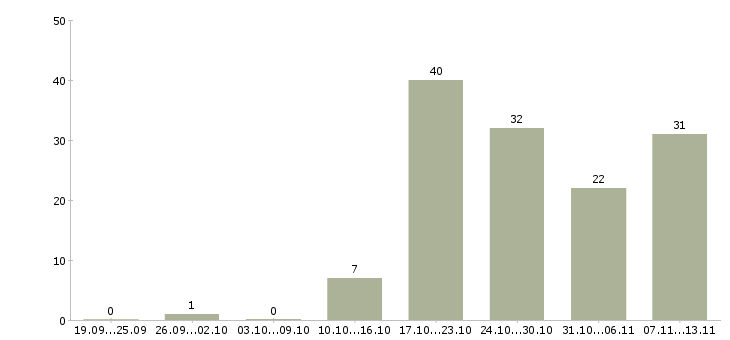 Работа «руководитель направления дистрибуции»-Число вакансий «руководитель направления дистрибуции» на сайте за 2 месяца