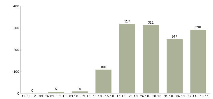 Работа «руководитель направления корпоративных продаж»-Число вакансий «руководитель направления корпоративных продаж» на сайте за 2 месяца