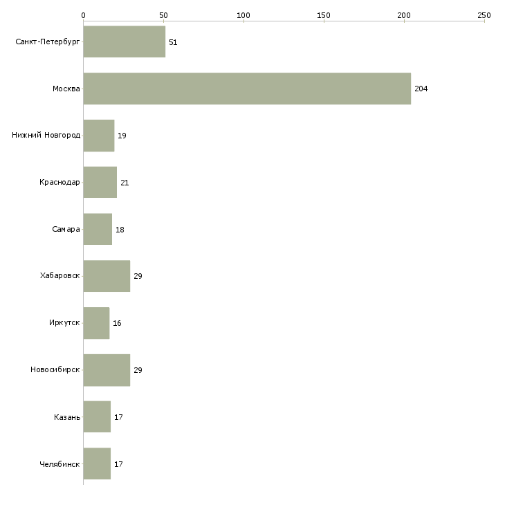 Найти работу руководитель направления отдела развития бизнеса-Число вакансий «руководитель направления отдела развития бизнеса» на сайте в городах Росcии
