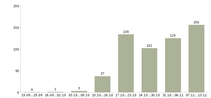 Работа «руководитель направления отдела развития бизнеса»-Число вакансий «руководитель направления отдела развития бизнеса» на сайте за 2 месяца