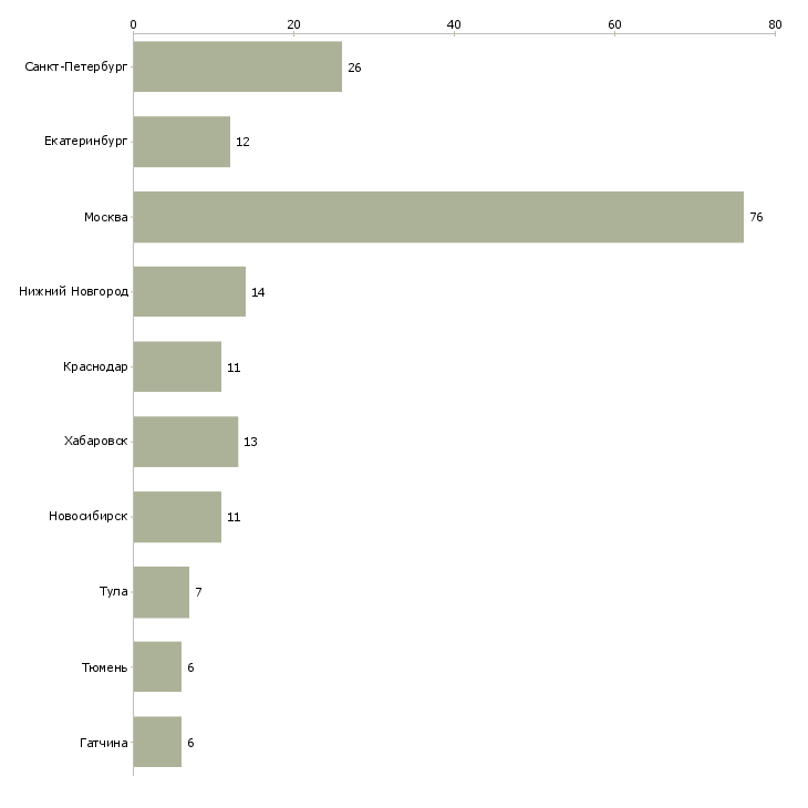 Найти работу руководитель направления среднего бизнеса-Число вакансий «руководитель направления среднего бизнеса» на сайте в городах Росcии