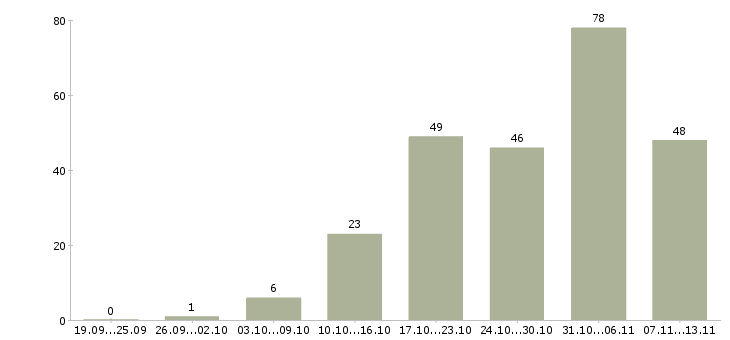 Работа «руководитель направления среднего бизнеса»-Число вакансий «руководитель направления среднего бизнеса» на сайте за 2 месяца