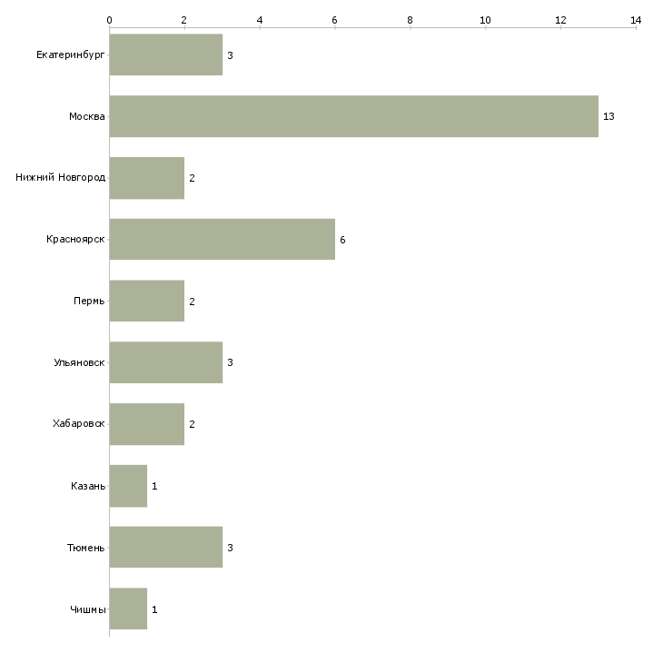 Найти работу руководитель отдела оптовых поставок-Число вакансий «руководитель отдела оптовых поставок» на сайте в городах Росcии