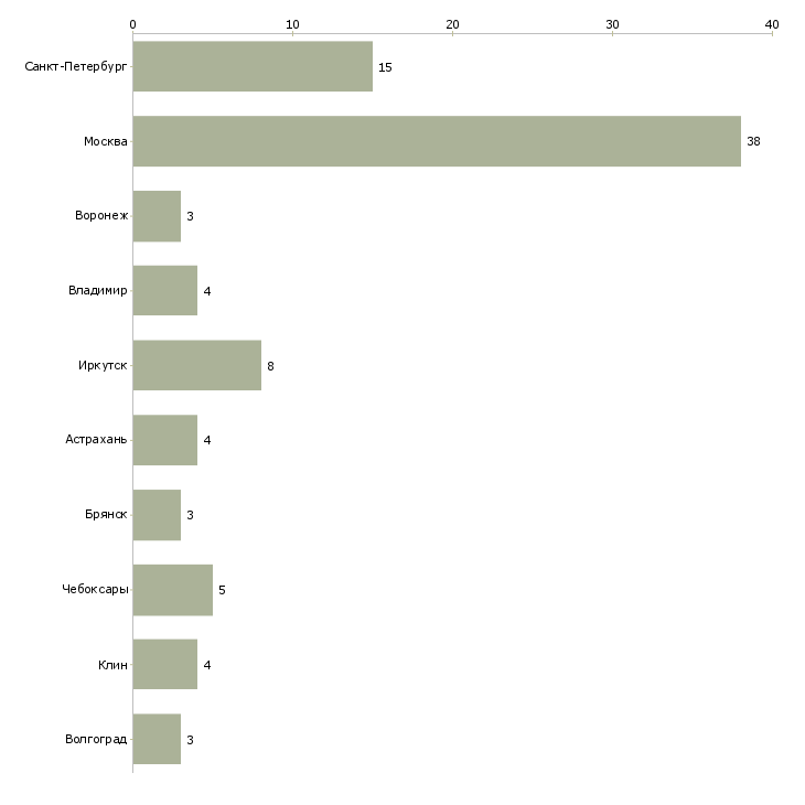 Найти работу сборщик на мебельную фабрику-Число вакансий «сборщик на мебельную фабрику» на сайте в городах Росcии