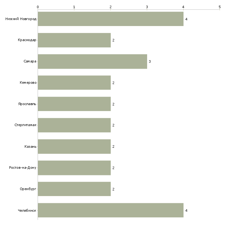 Найти работу сварщик на полуавтоматических машинах-Число вакансий «сварщик на полуавтоматических машинах» на сайте в городах Росcии