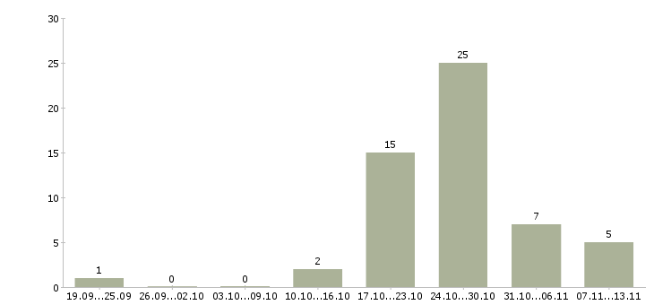 Работа «сварщик на полуавтоматических машинах»-Число вакансий «сварщик на полуавтоматических машинах» на сайте за 2 месяца