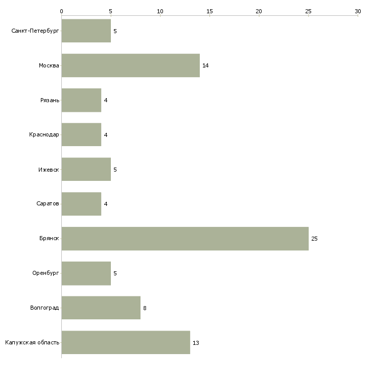 Найти работу сверловщик на завод-Число вакансий «сверловщик на завод» на сайте в городах Росcии