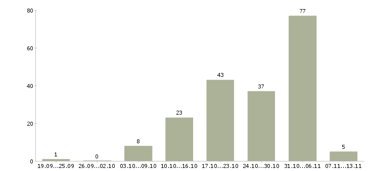Работа «сверловщик на завод»-Число вакансий «сверловщик на завод» на сайте за 2 месяца