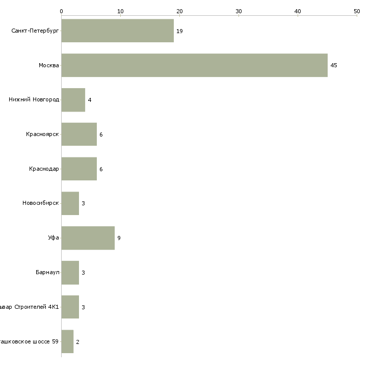 Найти работу секретарь до обеда-Число вакансий «секретарь до обеда» на сайте в городах Росcии