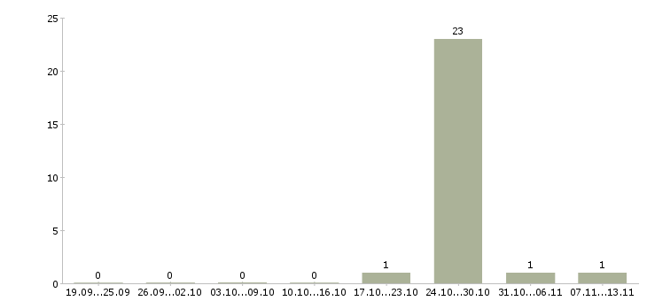 Работа «семейная пара на новую ригу»-Число вакансий «семейная пара на новую ригу» на сайте за 2 месяца