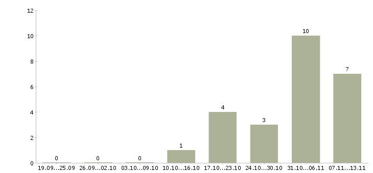 Работа «сотрудник бригады ресторана»-Число вакансий «сотрудник бригады ресторана» на сайте за 2 месяца