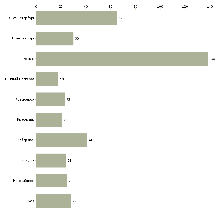 Найти работу сотрудник в оптовый отдел-Число вакансий «сотрудник в оптовый отдел» на сайте в городах Росcии