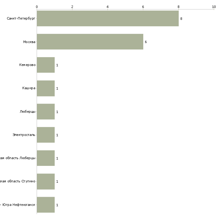 Найти работу сотрудник ресторана кфс-Число вакансий «сотрудник ресторана кфс» на сайте в городах Росcии