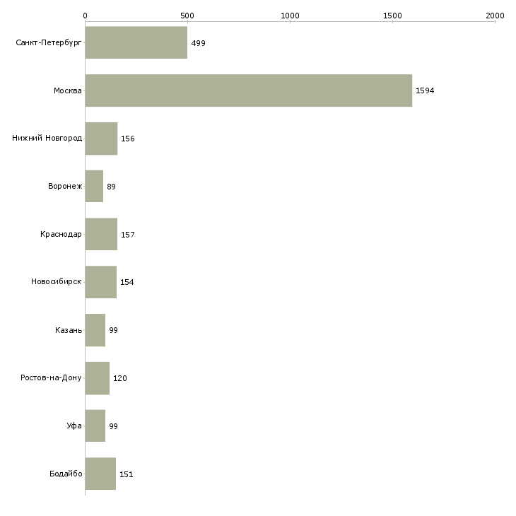 Найти работу специалист в офис на телефон-Число вакансий «специалист в офис на телефон» на сайте в городах Росcии