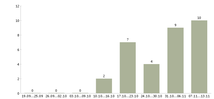 Работа «специалист по закупкам 1 категории»-Число вакансий «специалист по закупкам 1 категории» на сайте за 2 месяца