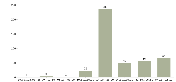 Работа «специалист по массовому подбору персонала»-Число вакансий «специалист по массовому подбору персонала» на сайте за 2 месяца