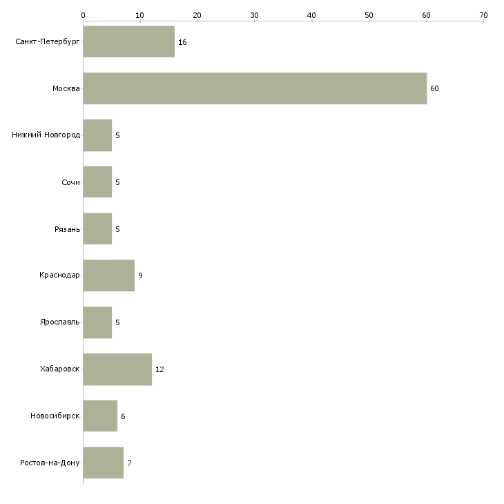 Найти работу специалист по обработке первичных документов-Число вакансий «специалист по обработке первичных документов» на сайте в городах Росcии