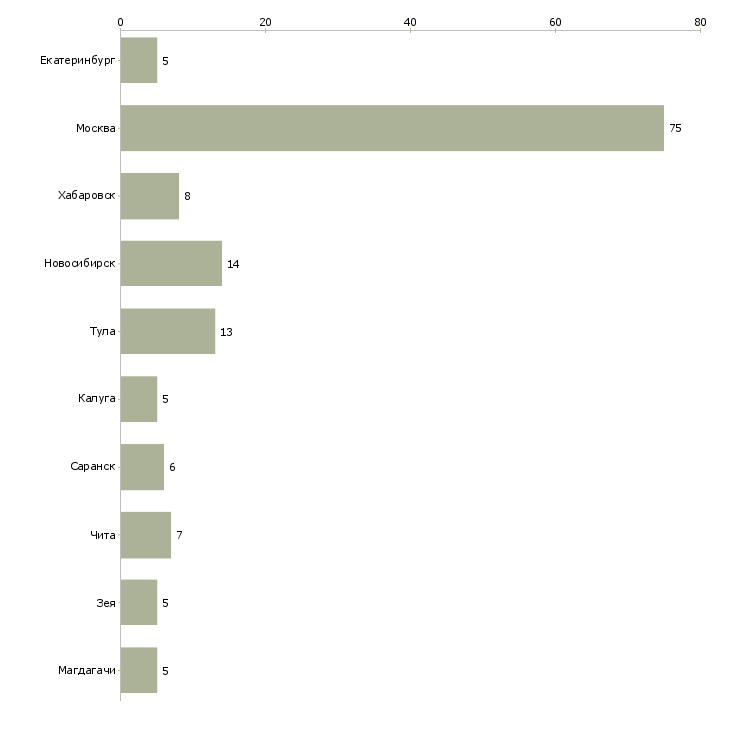 Найти работу специалист по продажам в мегафон-Число вакансий «специалист по продажам в мегафон» на сайте в городах Росcии