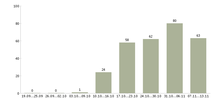 Работа «специалист по продажам в мегафон»-Число вакансий «специалист по продажам в мегафон» на сайте за 2 месяца